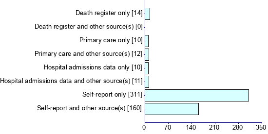 Graph illustrating main data