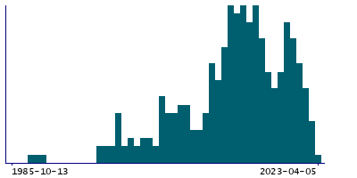 Graph illustrating main data