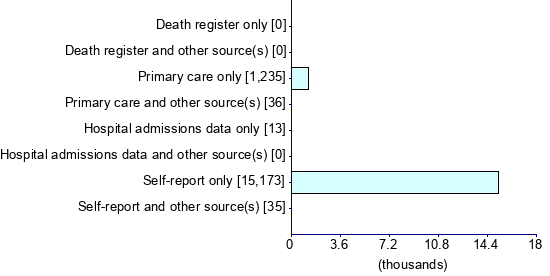 Graph illustrating main data