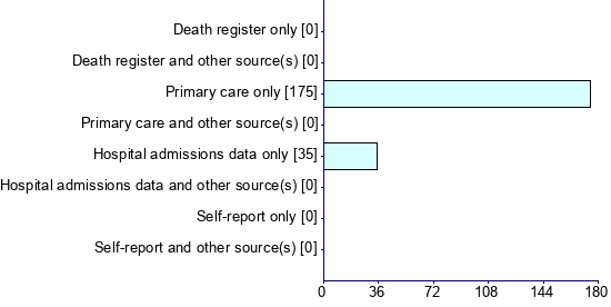 Graph illustrating main data