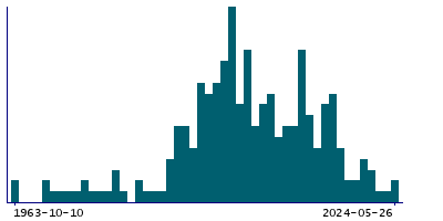 Graph illustrating main data