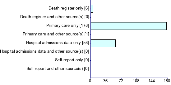 Graph illustrating main data