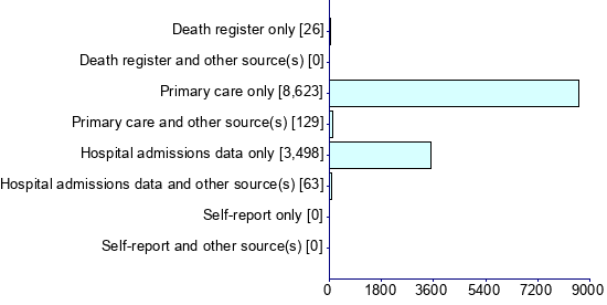 Graph illustrating main data