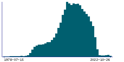Graph illustrating main data