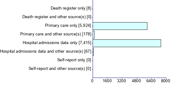 Graph illustrating main data