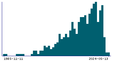 Graph illustrating main data