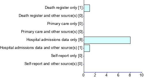 Graph illustrating main data