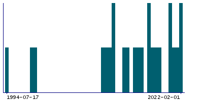 Graph illustrating main data