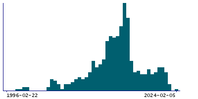 Graph illustrating main data