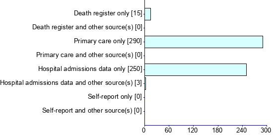 Graph illustrating main data