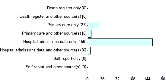 Graph illustrating main data