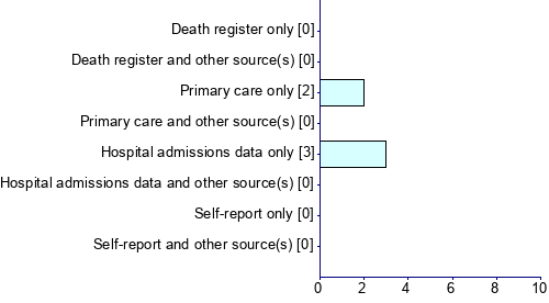 Graph illustrating main data