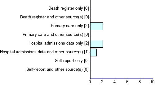 Graph illustrating main data