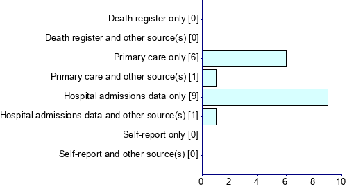 Graph illustrating main data