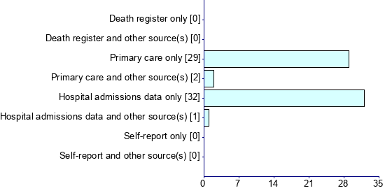 Graph illustrating main data
