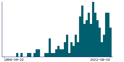 Graph illustrating main data