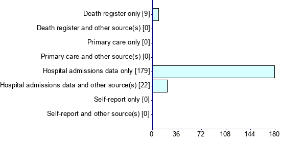 Graph illustrating main data