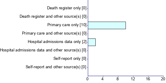 Graph illustrating main data