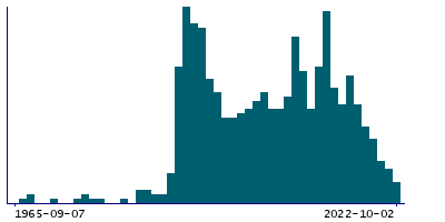 Graph illustrating main data