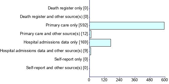 Graph illustrating main data