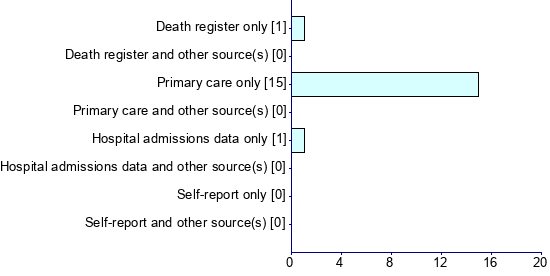 Graph illustrating main data