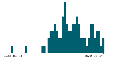 Graph illustrating main data
