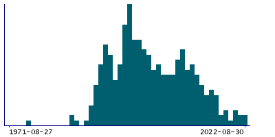 Graph illustrating main data