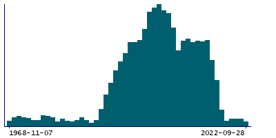 Graph illustrating main data