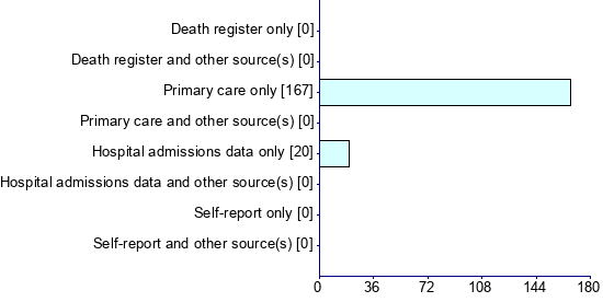 Graph illustrating main data