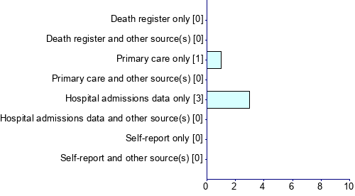Graph illustrating main data