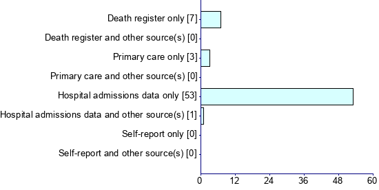 Graph illustrating main data