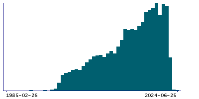 Graph illustrating main data