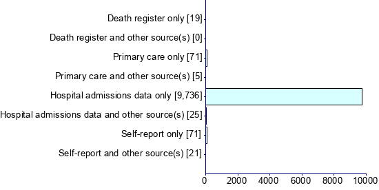 Graph illustrating main data