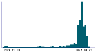 Graph illustrating main data