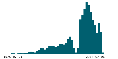 Graph illustrating main data