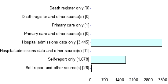 Graph illustrating main data
