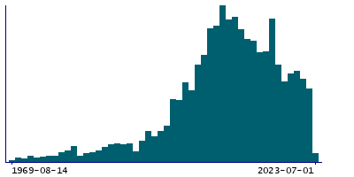 Graph illustrating main data