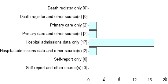 Graph illustrating main data