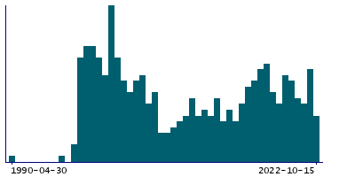 Graph illustrating main data