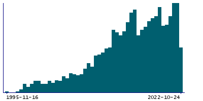 Graph illustrating main data