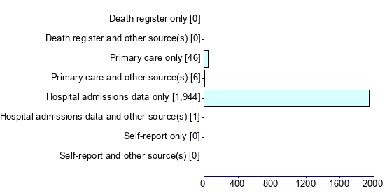 Graph illustrating main data