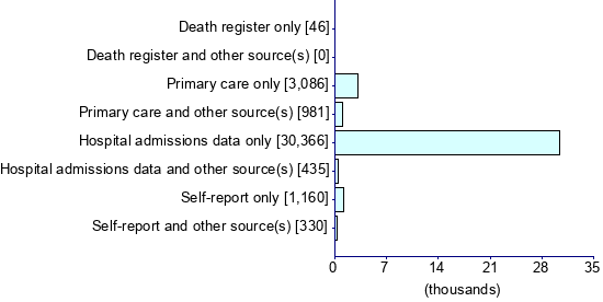 Graph illustrating main data