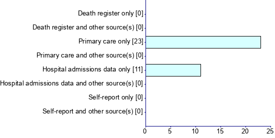 Graph illustrating main data