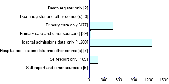 Graph illustrating main data