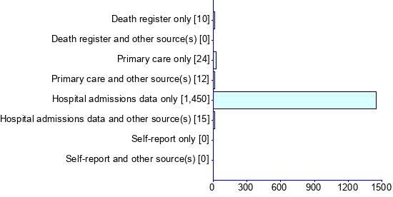 Graph illustrating main data