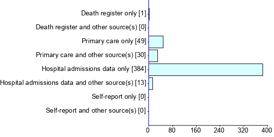 Graph illustrating main data