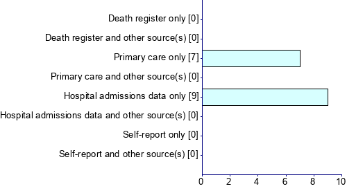 Graph illustrating main data