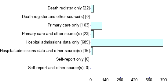 Graph illustrating main data