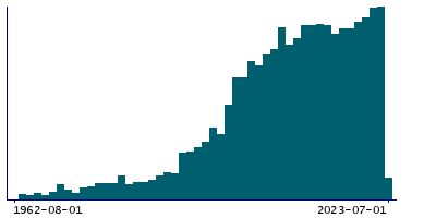 Graph illustrating main data