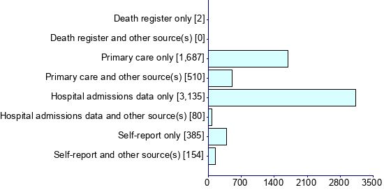 Graph illustrating main data